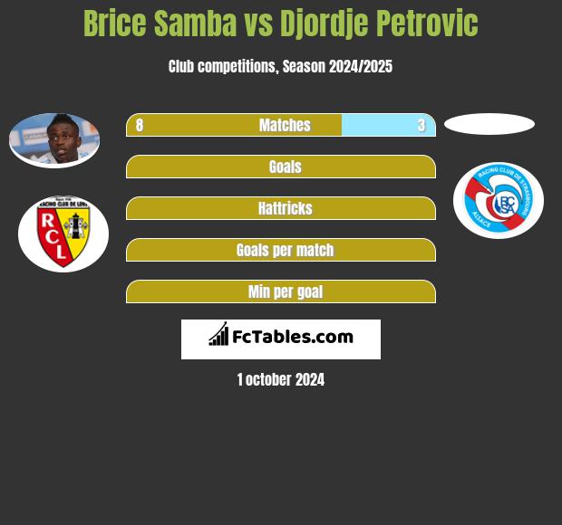 Brice Samba vs Djordje Petrovic h2h player stats