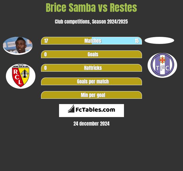 Brice Samba vs Restes h2h player stats