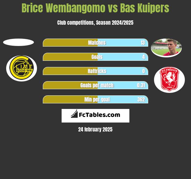 Brice Wembangomo vs Bas Kuipers h2h player stats