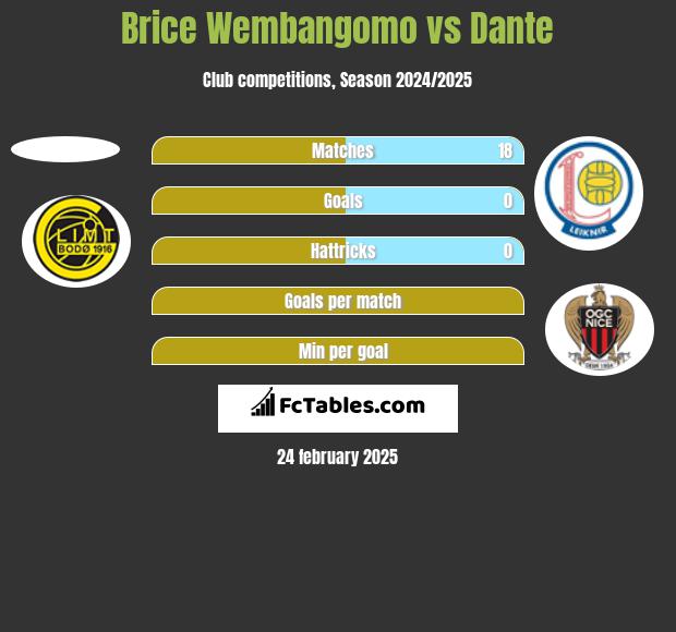 Brice Wembangomo vs Dante h2h player stats