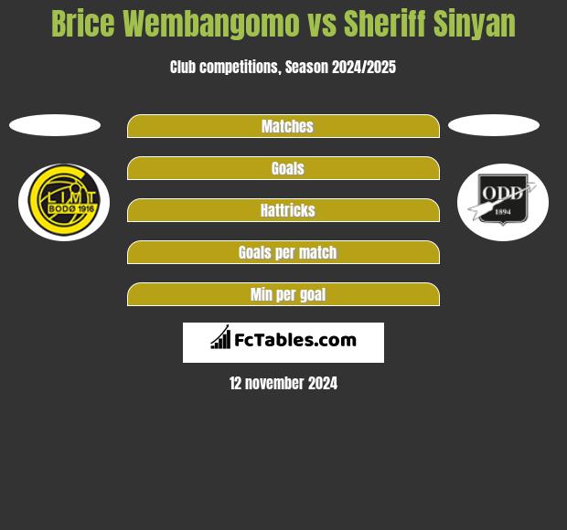 Brice Wembangomo vs Sheriff Sinyan h2h player stats