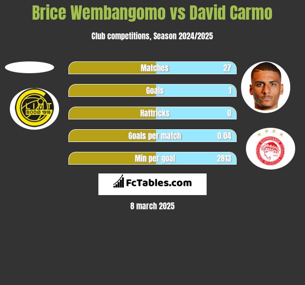 Brice Wembangomo vs David Carmo h2h player stats