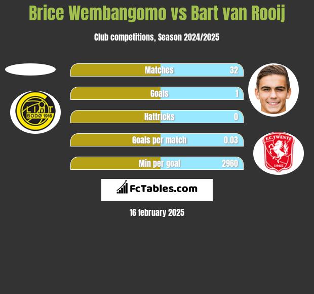 Brice Wembangomo vs Bart van Rooij h2h player stats