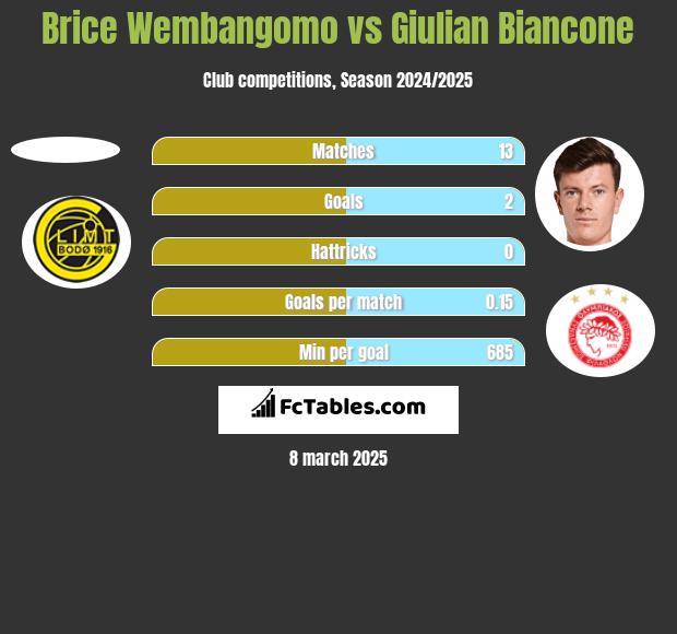 Brice Wembangomo vs Giulian Biancone h2h player stats