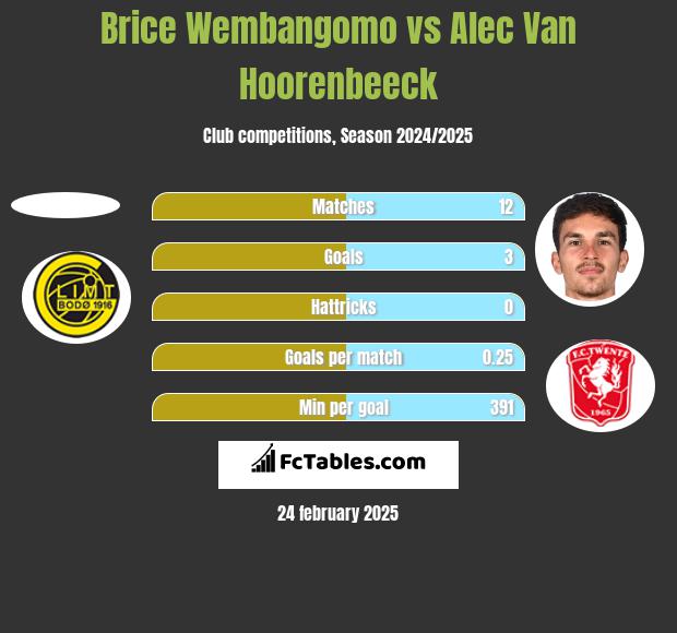 Brice Wembangomo vs Alec Van Hoorenbeeck h2h player stats