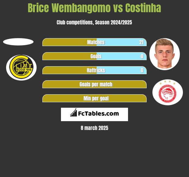 Brice Wembangomo vs Costinha h2h player stats