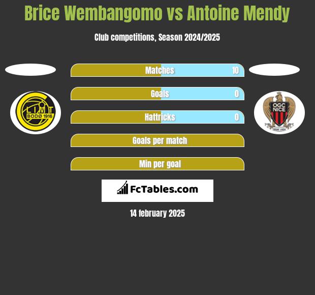 Brice Wembangomo vs Antoine Mendy h2h player stats