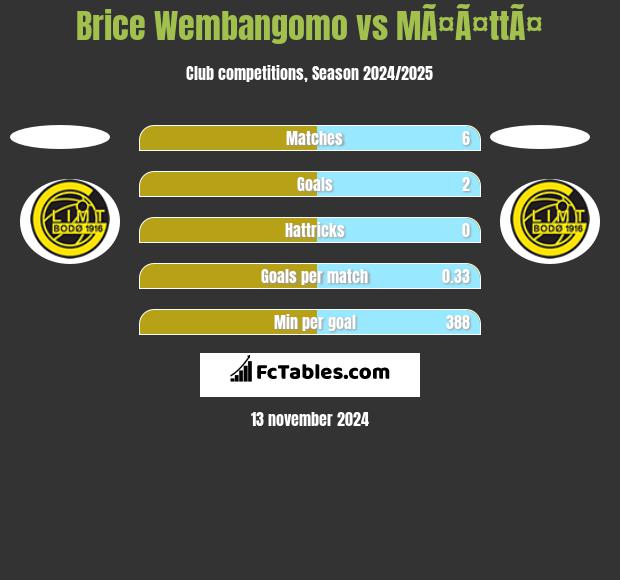 Brice Wembangomo vs MÃ¤Ã¤ttÃ¤ h2h player stats