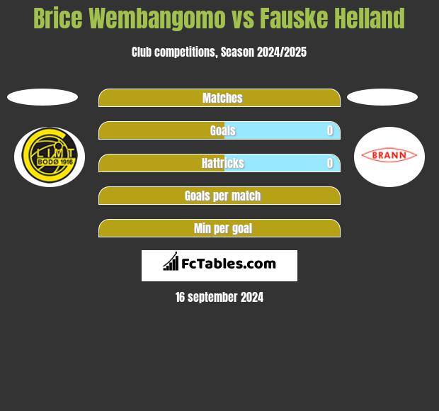 Brice Wembangomo vs Fauske Helland h2h player stats