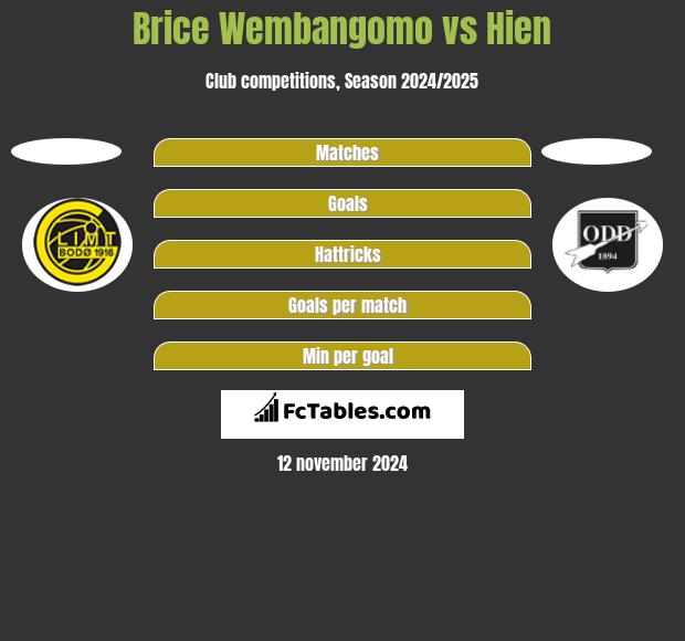 Brice Wembangomo vs Hien h2h player stats