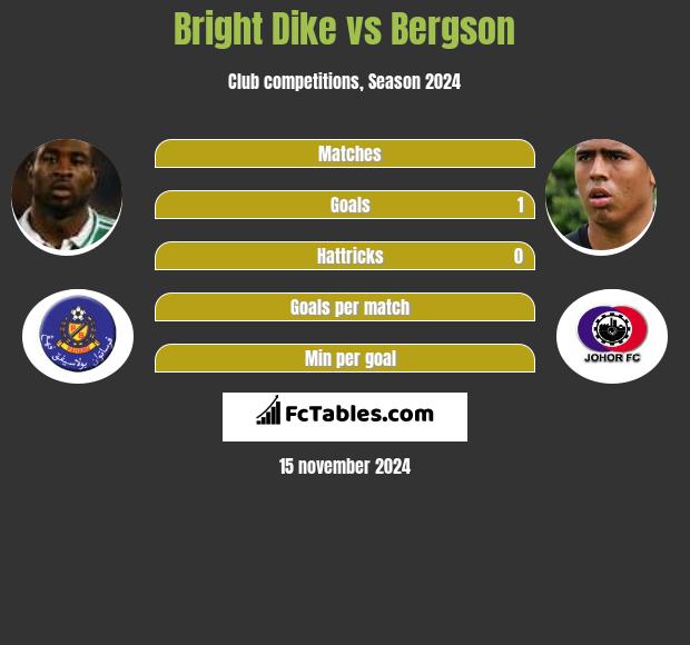 Bright Dike vs Bergson h2h player stats