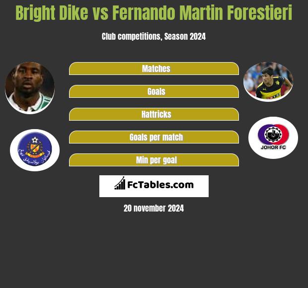 Bright Dike vs Fernando Martin Forestieri h2h player stats