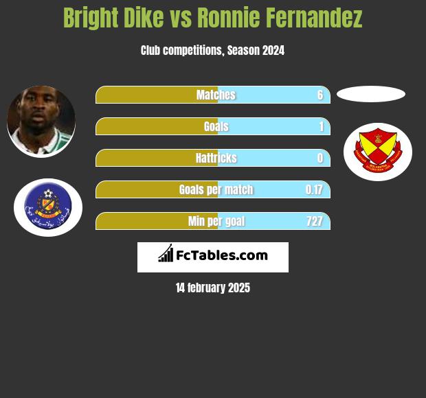 Bright Dike vs Ronnie Fernandez h2h player stats