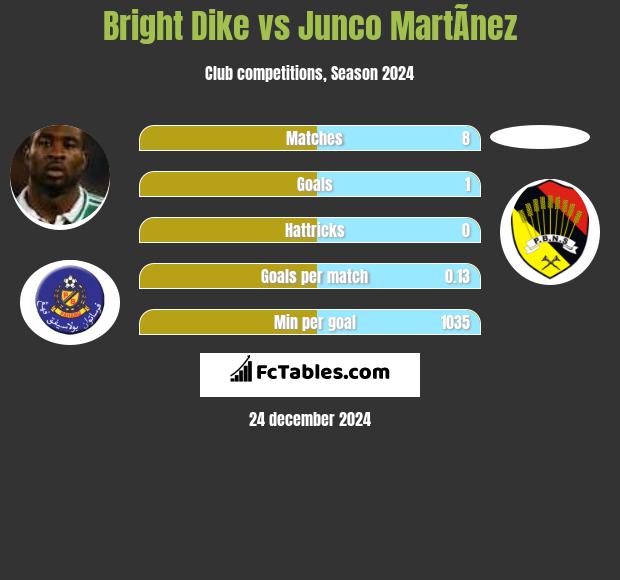 Bright Dike vs Junco MartÃ­nez h2h player stats