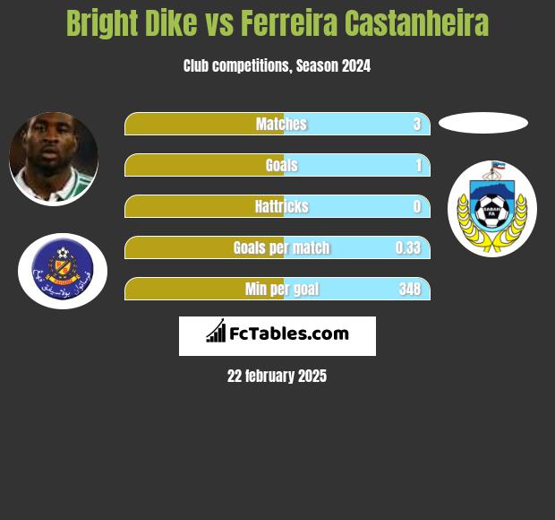 Bright Dike vs Ferreira Castanheira h2h player stats