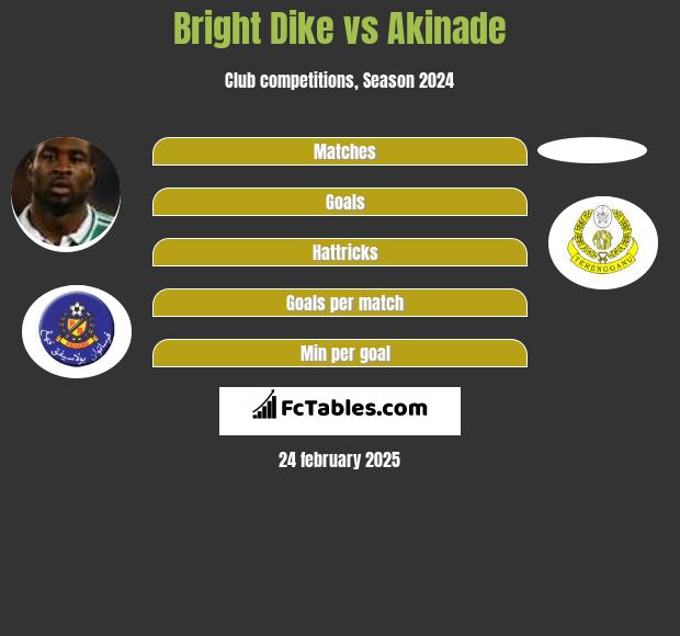 Bright Dike vs Akinade h2h player stats