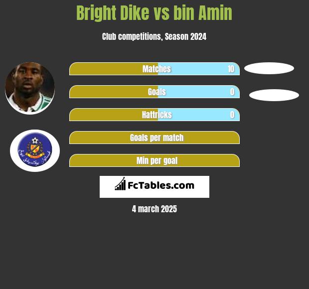 Bright Dike vs bin Amin h2h player stats