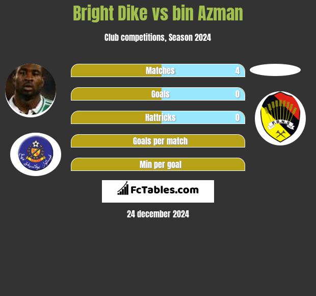 Bright Dike vs bin Azman h2h player stats