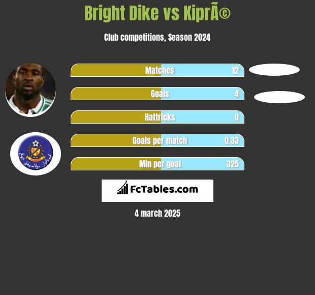 Bright Dike vs KiprÃ© h2h player stats