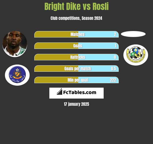 Bright Dike vs Rosli h2h player stats