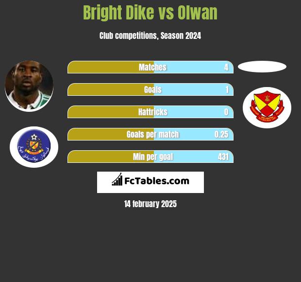 Bright Dike vs Olwan h2h player stats