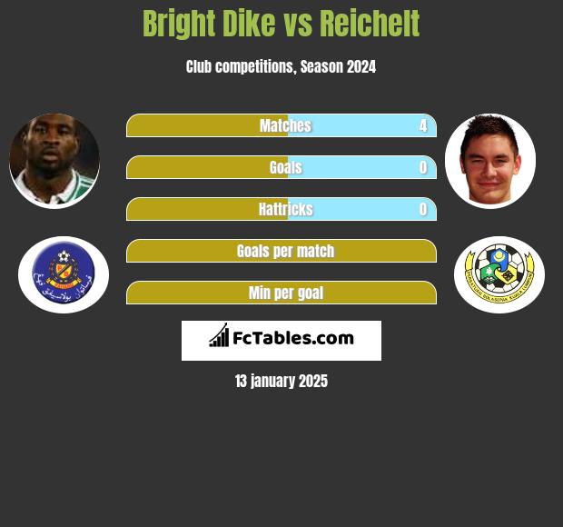 Bright Dike vs Reichelt h2h player stats