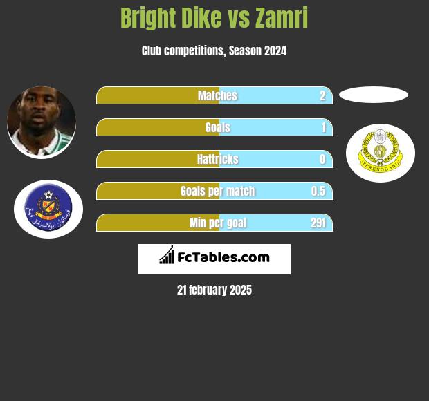 Bright Dike vs Zamri h2h player stats