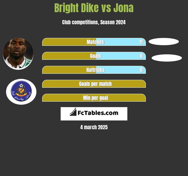 Bright Dike vs Jona h2h player stats