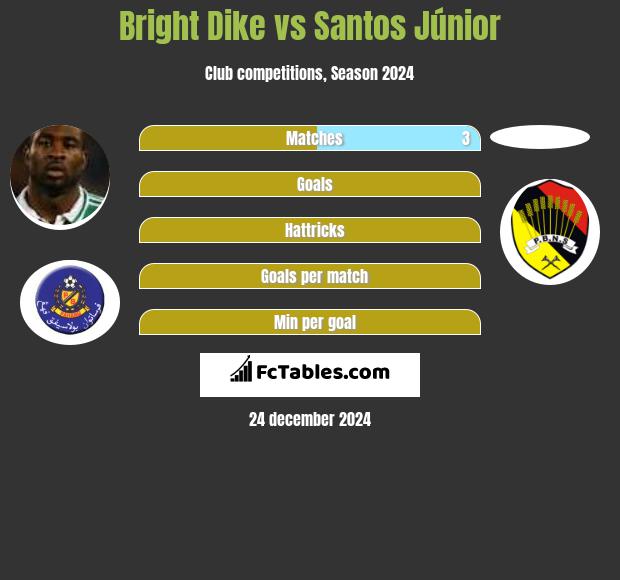 Bright Dike vs Santos Júnior h2h player stats