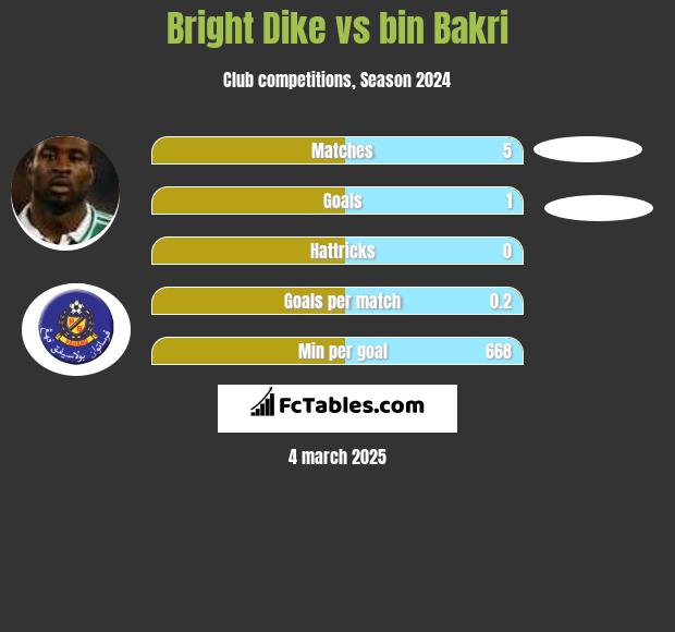 Bright Dike vs bin Bakri h2h player stats