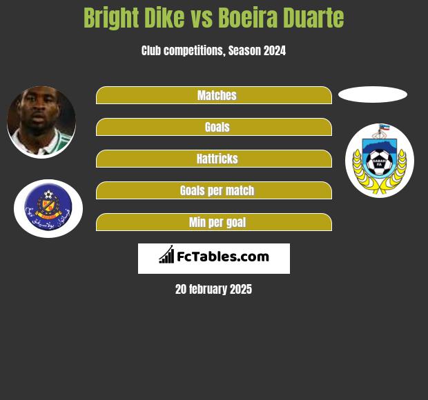 Bright Dike vs Boeira Duarte h2h player stats