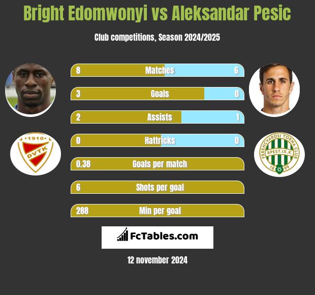 Bright Edomwonyi vs Aleksandar Pesic h2h player stats