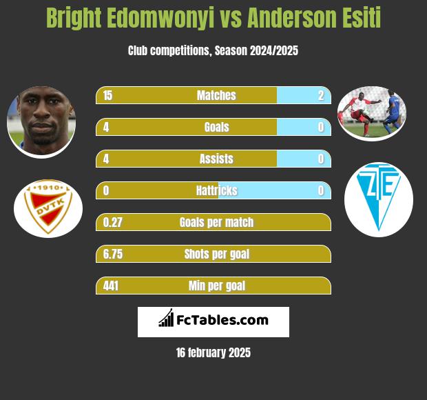 Bright Edomwonyi vs Anderson Esiti h2h player stats