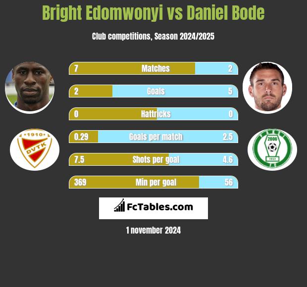 Bright Edomwonyi vs Daniel Bode h2h player stats