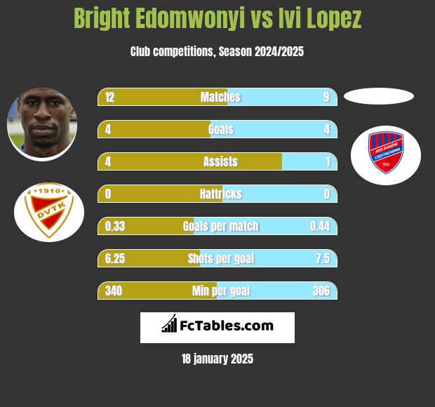 Bright Edomwonyi vs Ivi Lopez h2h player stats