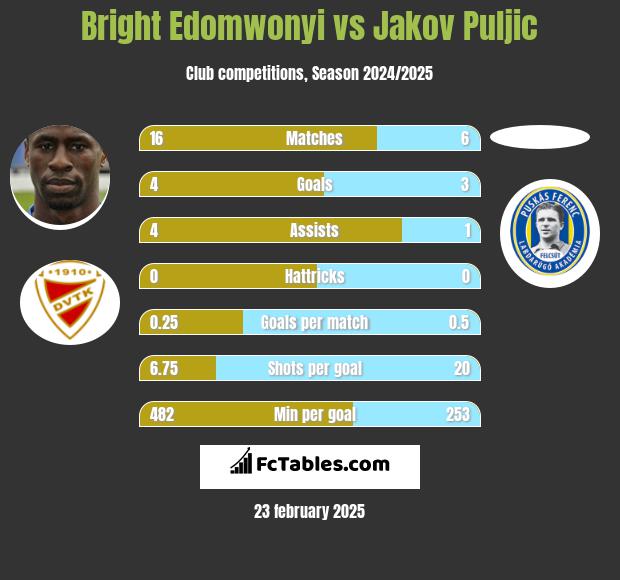 Bright Edomwonyi vs Jakov Puljic h2h player stats