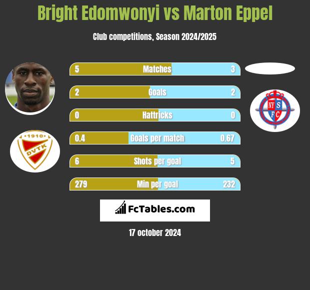 Bright Edomwonyi vs Marton Eppel h2h player stats