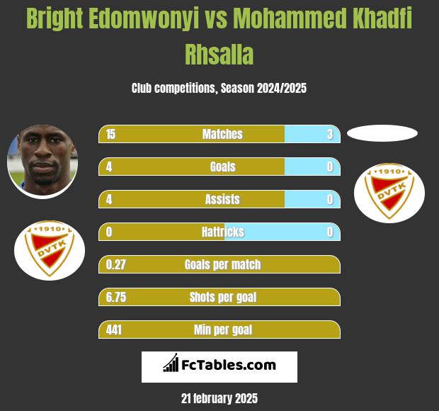 Bright Edomwonyi vs Mohammed Khadfi Rhsalla h2h player stats