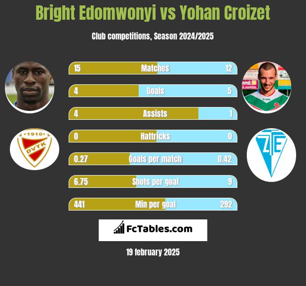 Bright Edomwonyi vs Yohan Croizet h2h player stats