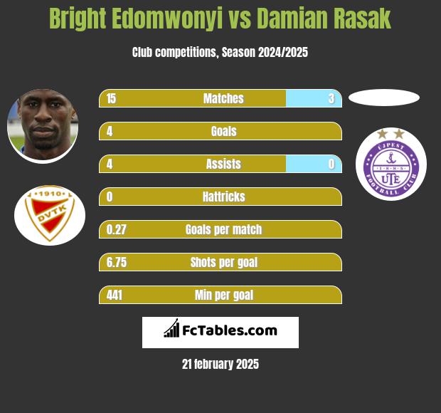 Bright Edomwonyi vs Damian Rasak h2h player stats