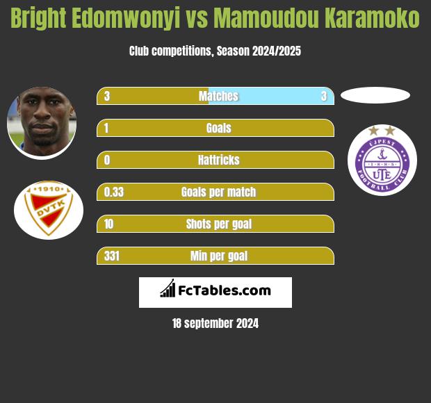 Bright Edomwonyi vs Mamoudou Karamoko h2h player stats