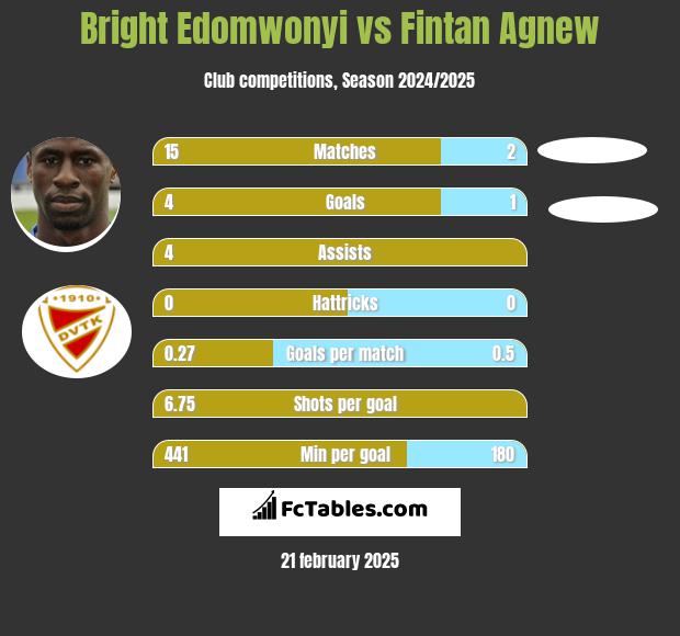 Bright Edomwonyi vs Fintan Agnew h2h player stats