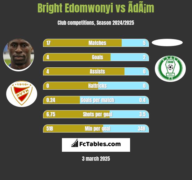 Bright Edomwonyi vs ÃdÃ¡m h2h player stats