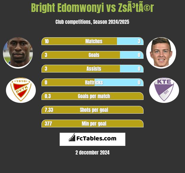 Bright Edomwonyi vs ZsÃ³tÃ©r h2h player stats