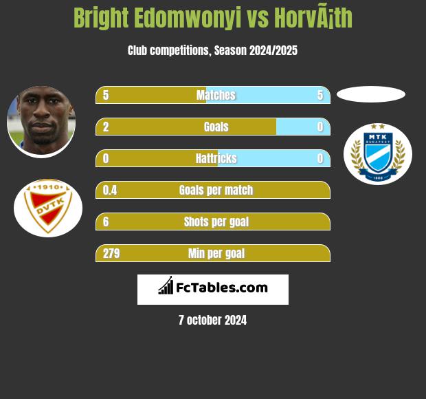 Bright Edomwonyi vs HorvÃ¡th h2h player stats