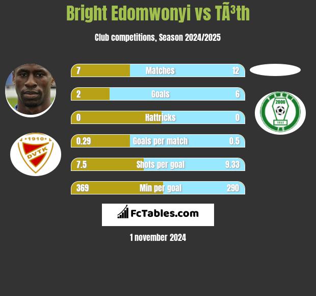 Bright Edomwonyi vs TÃ³th h2h player stats