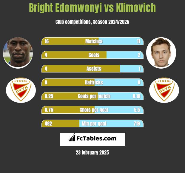 Bright Edomwonyi vs Klimovich h2h player stats