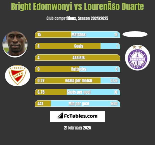 Bright Edomwonyi vs LourenÃ§o Duarte h2h player stats