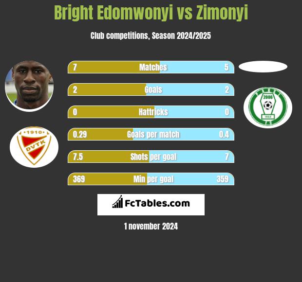 Bright Edomwonyi vs Zimonyi h2h player stats