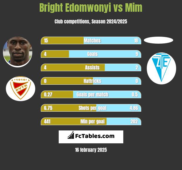 Bright Edomwonyi vs Mim h2h player stats